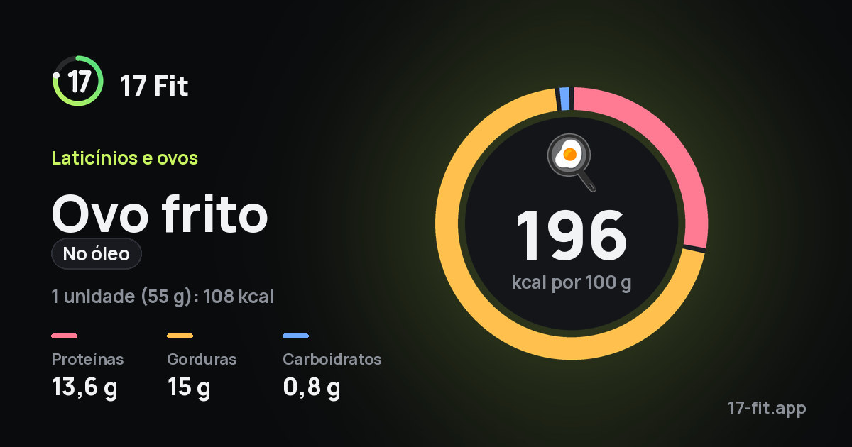 Ovo frito (no óleo): 196 kcal por 100 g, proteínas 13,6 g, gorduras 15 g, carboidratos 0,8 g.
