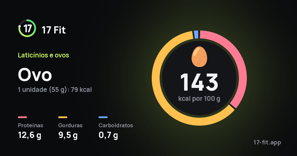 Ovo: 143 kcal por 100 g, proteínas 12,6 g, gorduras 9,5 g, carboidratos 0,7 g.