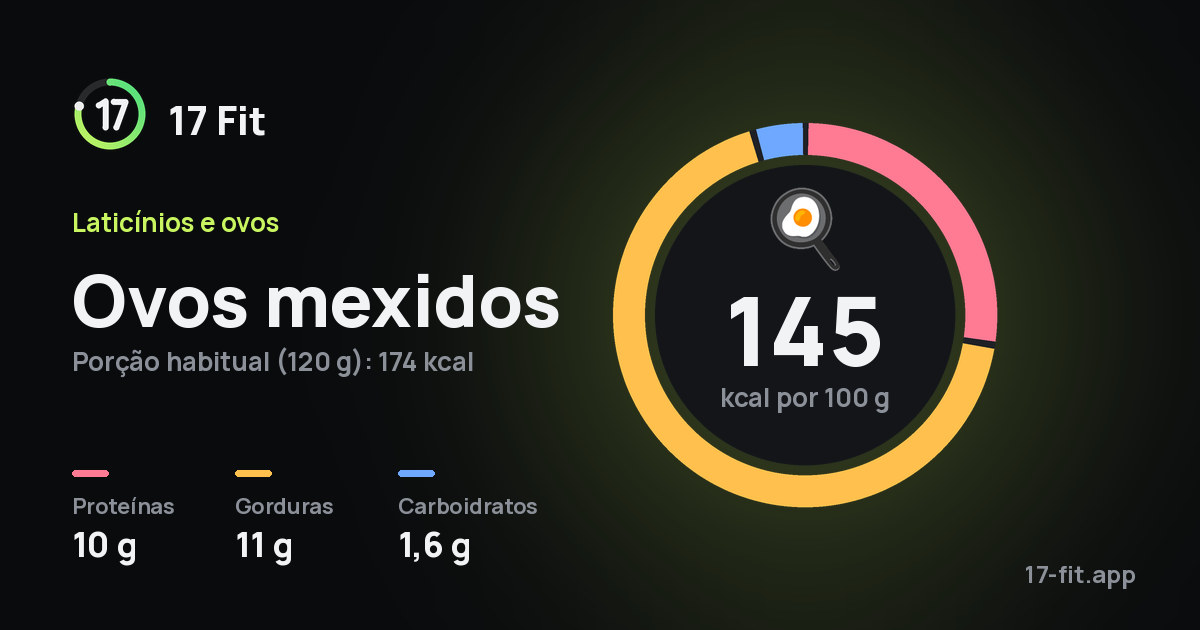 Ovos mexidos: 145 kcal por 100 g, proteínas 10 g, gorduras 11 g, carboidratos 1,6 g.