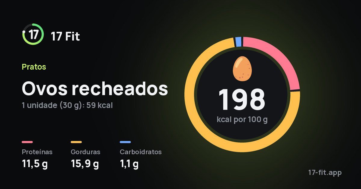 Ovos recheados: 198 kcal por 100 g, proteínas 11,5 g, gorduras 15,9 g, carboidratos 1,1 g.