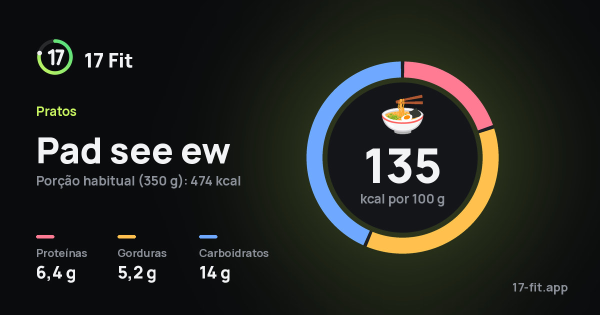 Pad see ew: 135 kcal por 100 g, proteínas 6,4 g, gorduras 5,2 g, carboidratos 14 g.