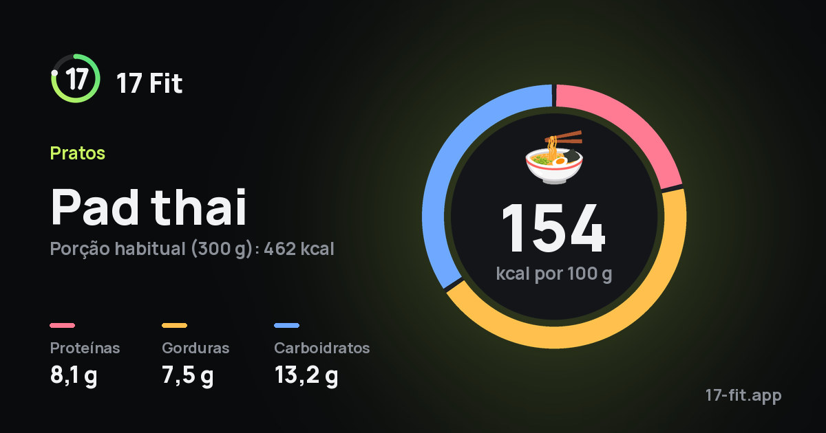 Pad thai: 154 kcal por 100 g, proteínas 8,1 g, gorduras 7,5 g, carboidratos 13,2 g.