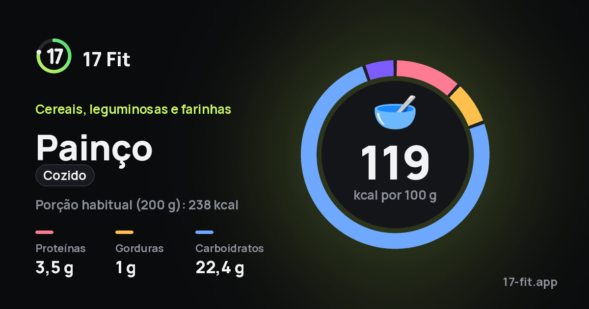 Painço (cozido): 119 kcal por 100 g, proteínas 3,5 g, gorduras 1 g, carboidratos 22,4 g.