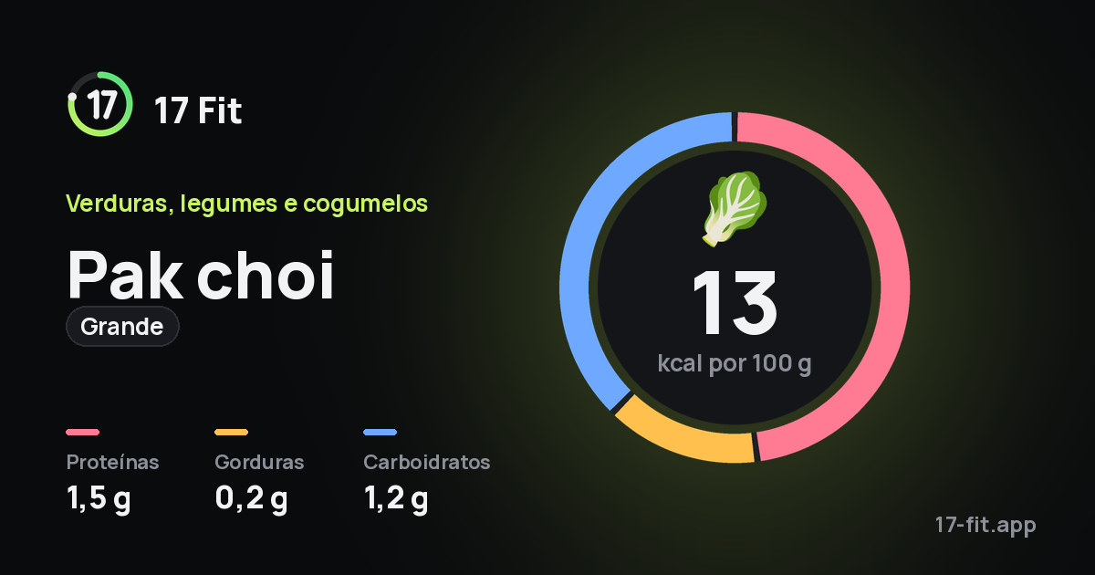 Pak choi (grande): 13 kcal por 100 g, proteínas 1,5 g, gorduras 0,2 g, carboidratos 1,2 g.