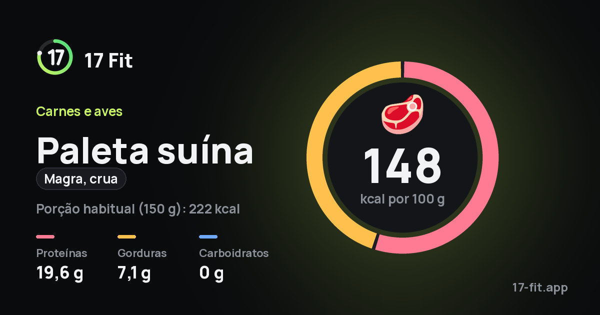 Paleta suína (magra, crua): 148 kcal por 100 g, proteínas 19,6 g, gorduras 7,1 g, carboidratos 0 g.