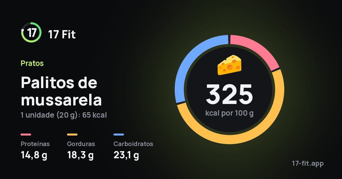 Palitos de mussarela: 325 kcal por 100 g, proteínas 14,8 g, gorduras 18,3 g, carboidratos 23,1 g.