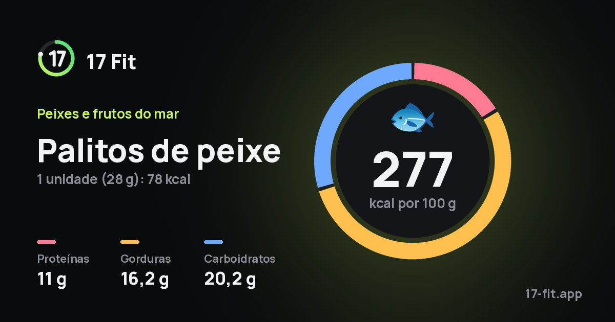 Palitos de peixe: 277 kcal por 100 g, proteínas 11 g, gorduras 16,2 g, carboidratos 20,2 g.