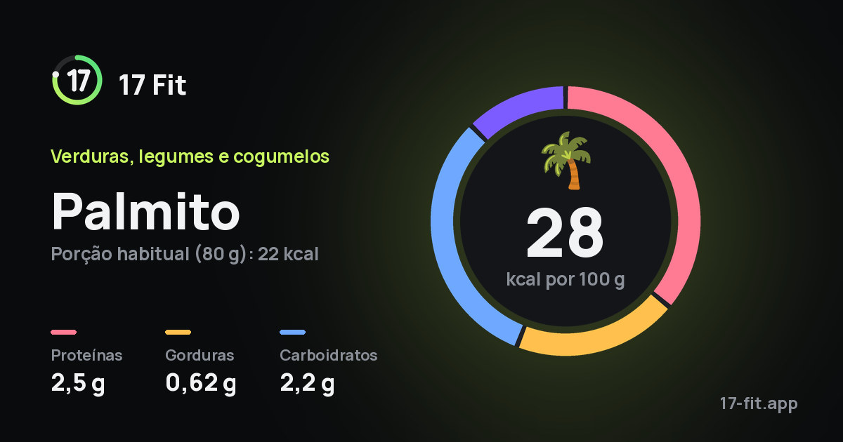 Palmito: 28 kcal por 100 g, proteínas 2,5 g, gorduras 0,62 g, carboidratos 2,2 g.