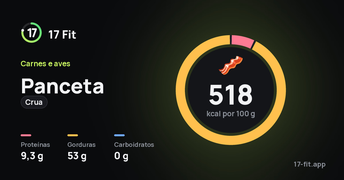 Panceta (crua): 518 kcal por 100 g, proteínas 9,3 g, gorduras 53 g, carboidratos 0 g.