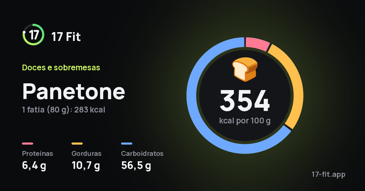 Panetone: 354 kcal por 100 g, proteínas 6,4 g, gorduras 10,7 g, carboidratos 56,5 g.