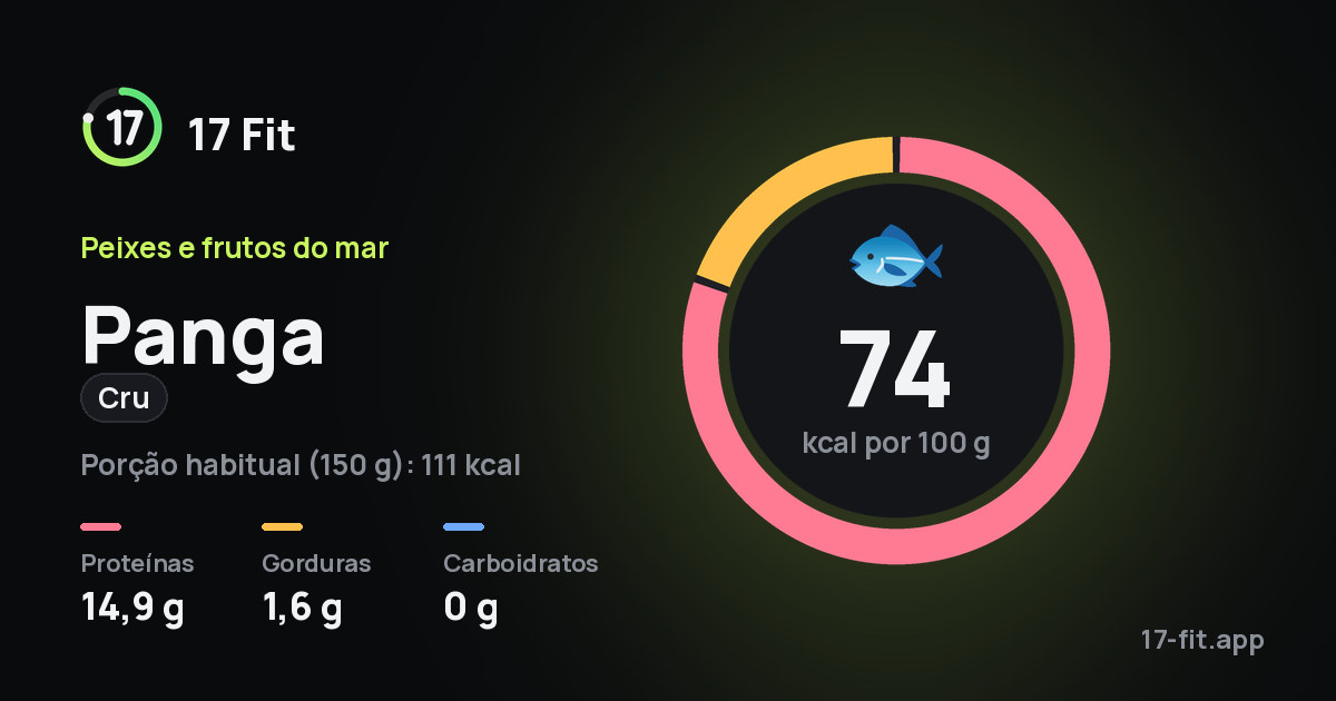Panga (cru): 74 kcal por 100 g, proteínas 14,9 g, gorduras 1,6 g, carboidratos 0 g.