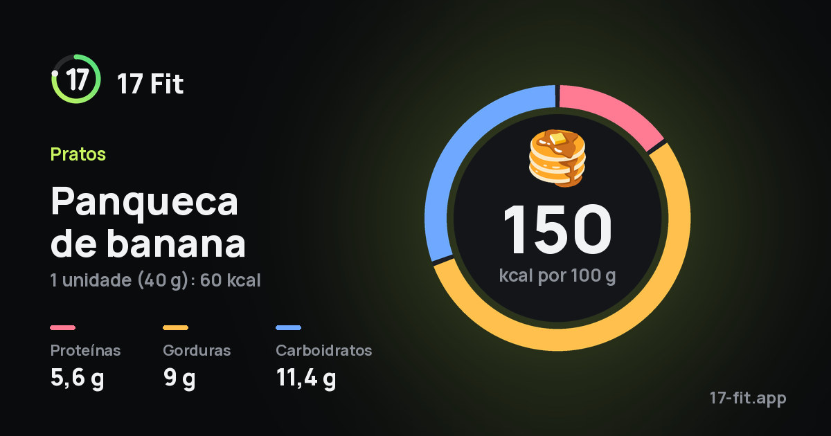 Panqueca de banana: 150 kcal por 100 g, proteínas 5,6 g, gorduras 9 g, carboidratos 11,4 g.