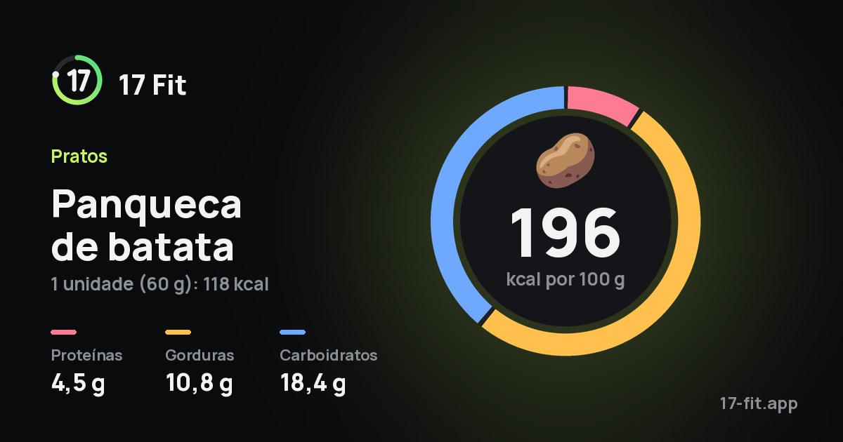 Panqueca de batata: 196 kcal por 100 g, proteínas 4,5 g, gorduras 10,8 g, carboidratos 18,4 g.