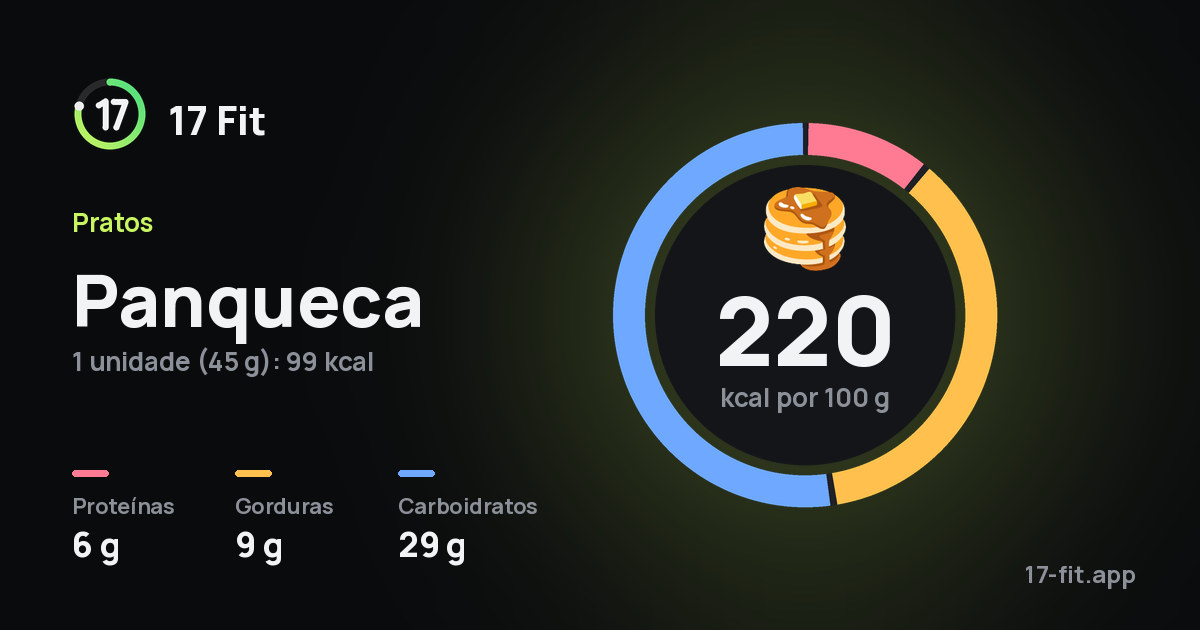 Panqueca: 220 kcal por 100 g, proteínas 6 g, gorduras 9 g, carboidratos 29 g.