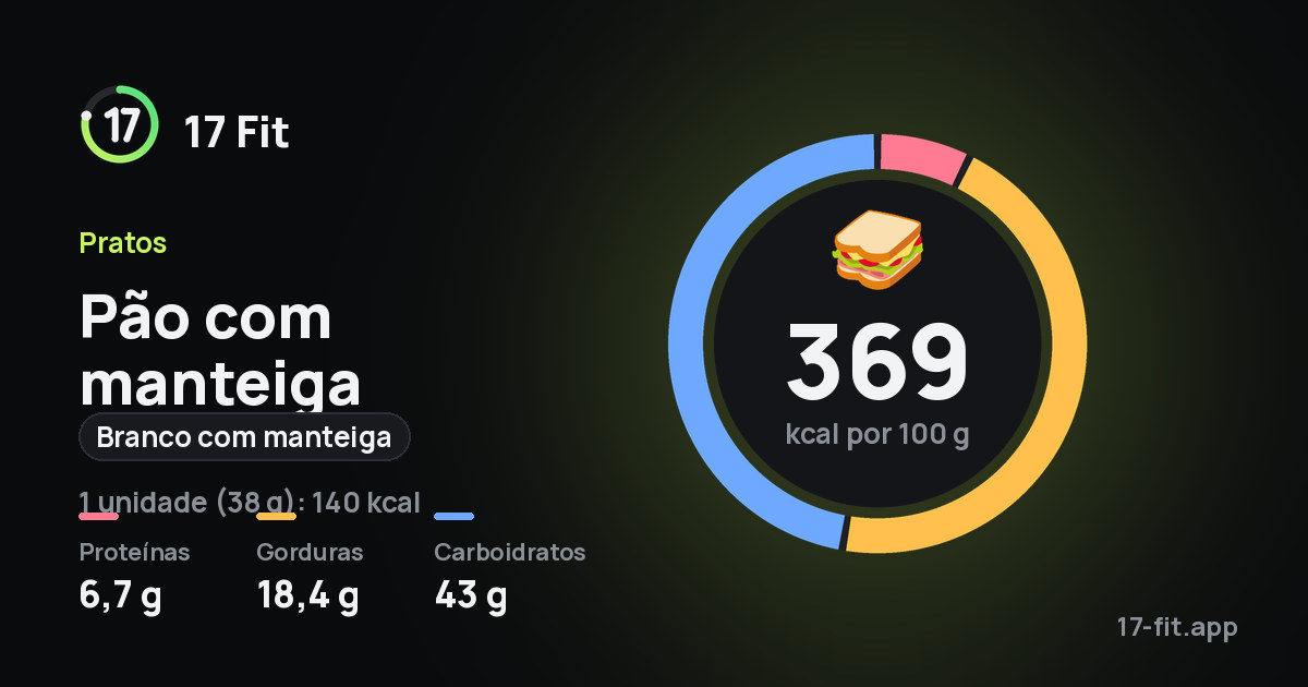 Pão com manteiga (branco com manteiga): 369 kcal por 100 g, proteínas 6,7 g, gorduras 18,4 g, carboidratos 43 g.
