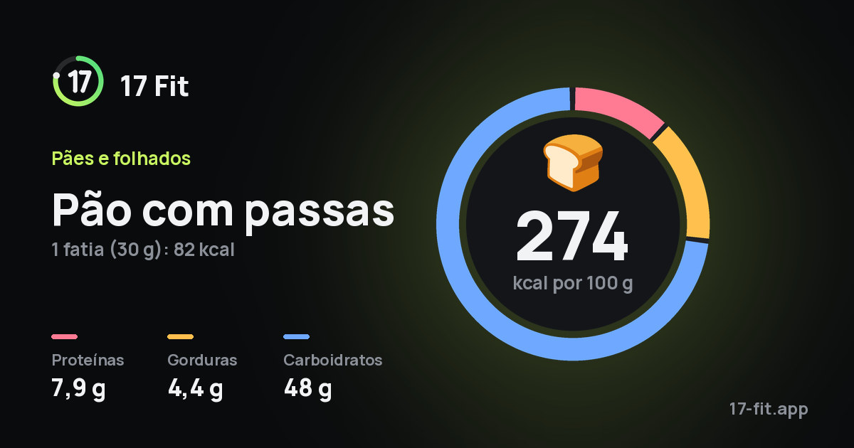 Pão com passas: 274 kcal por 100 g, proteínas 7,9 g, gorduras 4,4 g, carboidratos 48 g.