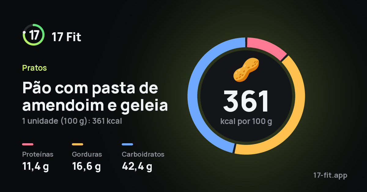 Pão com pasta de amendoim e geleia: 361 kcal por 100 g, proteínas 11,4 g, gorduras 16,6 g, carboidratos 42,4 g.