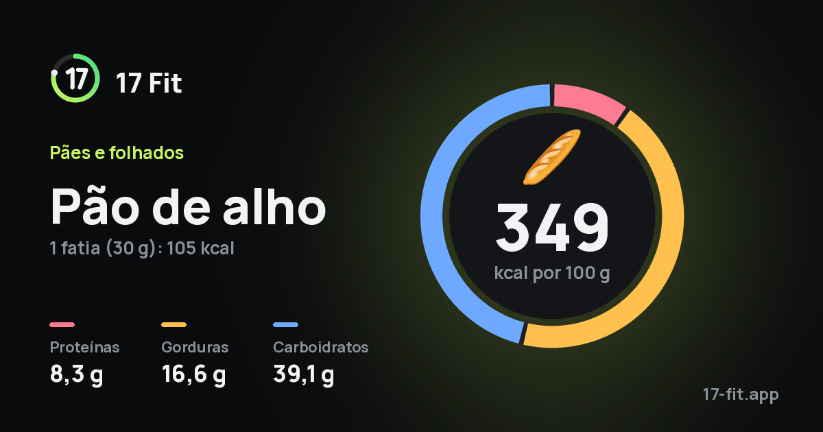 Pão de alho: 349 kcal por 100 g, proteínas 8,3 g, gorduras 16,6 g, carboidratos 39,1 g.