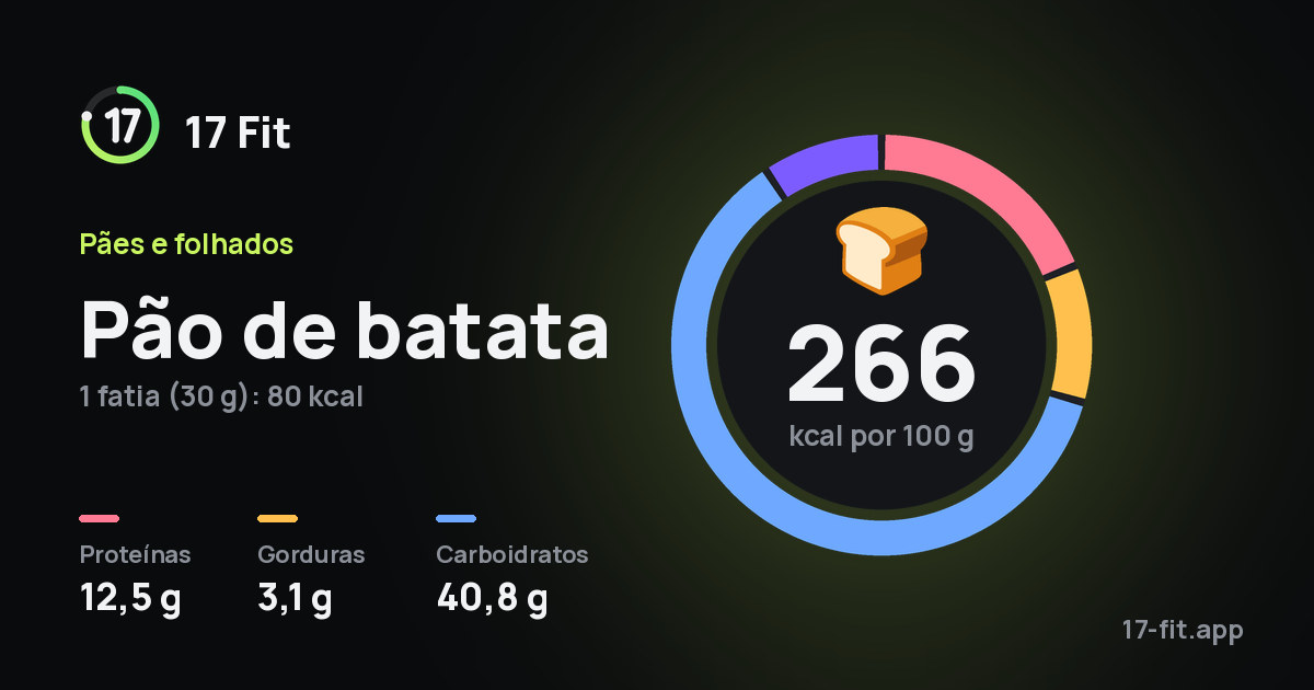 Pão de batata: 266 kcal por 100 g, proteínas 12,5 g, gorduras 3,1 g, carboidratos 40,8 g.