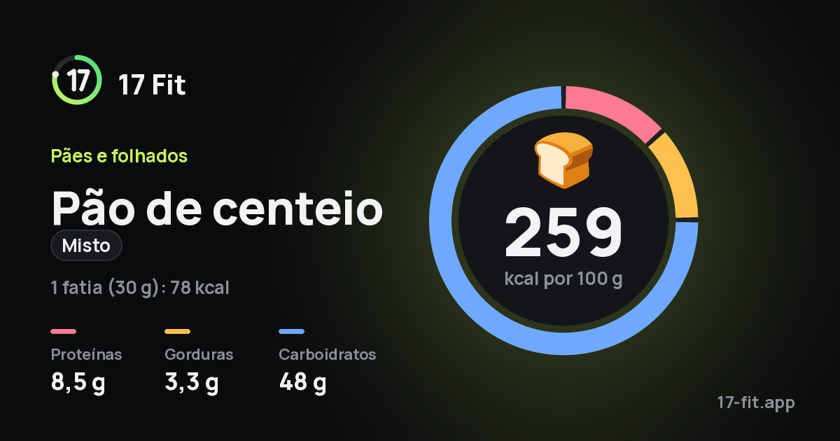 Pão de centeio (misto): 259 kcal por 100 g, proteínas 8,5 g, gorduras 3,3 g, carboidratos 48 g.