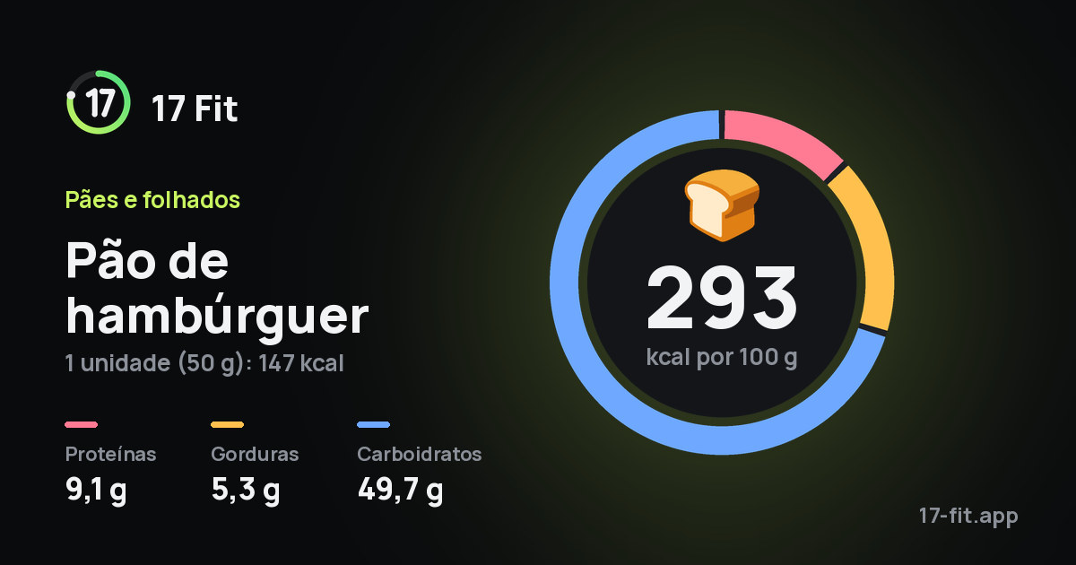 Pão de hambúrguer: 293 kcal por 100 g, proteínas 9,1 g, gorduras 5,3 g, carboidratos 49,7 g.