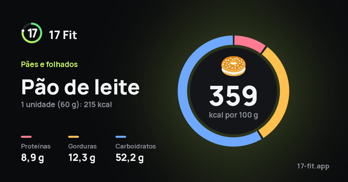 Pão de leite: 359 kcal por 100 g, proteínas 8,9 g, gorduras 12,3 g, carboidratos 52,2 g.