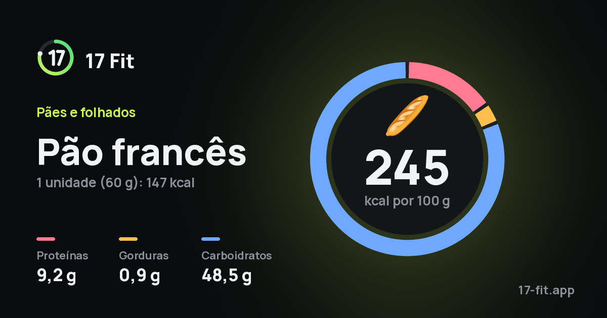 Pão francês: 245 kcal por 100 g, proteínas 9,2 g, gorduras 0,9 g, carboidratos 48,5 g.