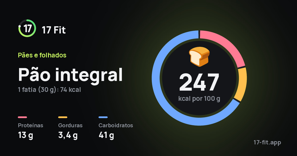Pão integral: 247 kcal por 100 g, proteínas 13 g, gorduras 3,4 g, carboidratos 41 g.