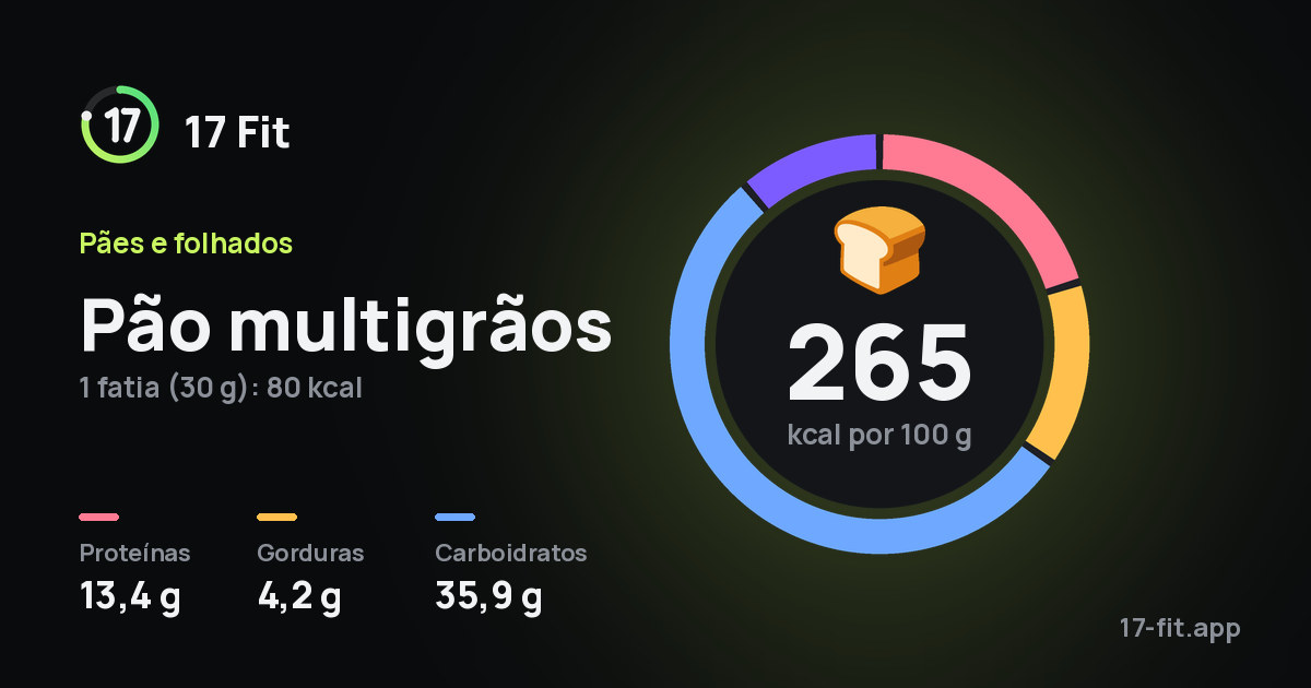 Pão multigrãos: 265 kcal por 100 g, proteínas 13,4 g, gorduras 4,2 g, carboidratos 35,9 g.