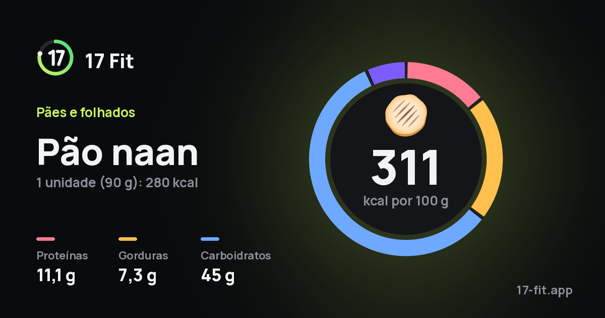 Pão naan: 311 kcal por 100 g, proteínas 11,1 g, gorduras 7,3 g, carboidratos 45 g.