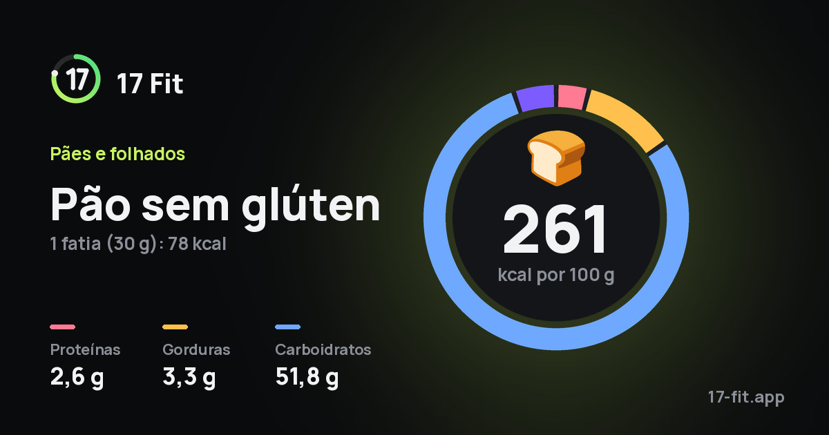 Pão sem glúten: 261 kcal por 100 g, proteínas 2,6 g, gorduras 3,3 g, carboidratos 51,8 g.