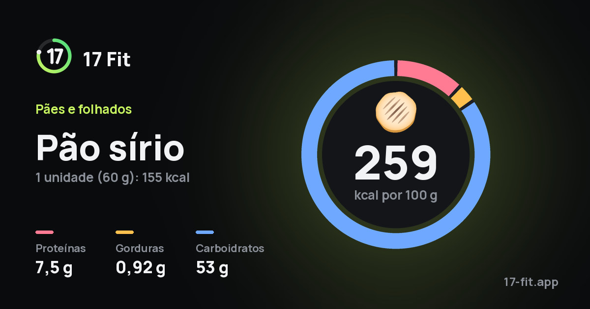 Pão sírio: 259 kcal por 100 g, proteínas 7,5 g, gorduras 0,92 g, carboidratos 53 g.