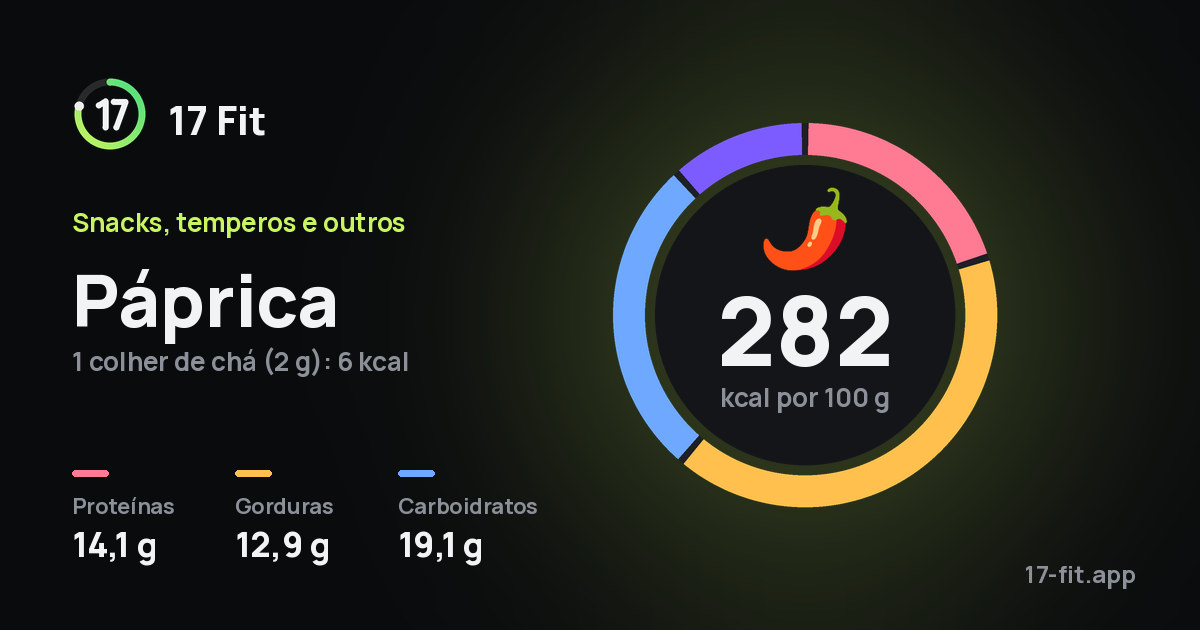 Páprica: 282 kcal por 100 g, proteínas 14,1 g, gorduras 12,9 g, carboidratos 19,1 g.