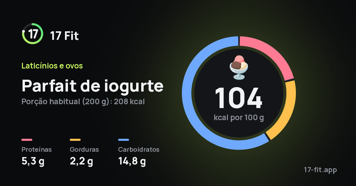 Parfait de iogurte: 104 kcal por 100 g, proteínas 5,3 g, gorduras 2,2 g, carboidratos 14,8 g.