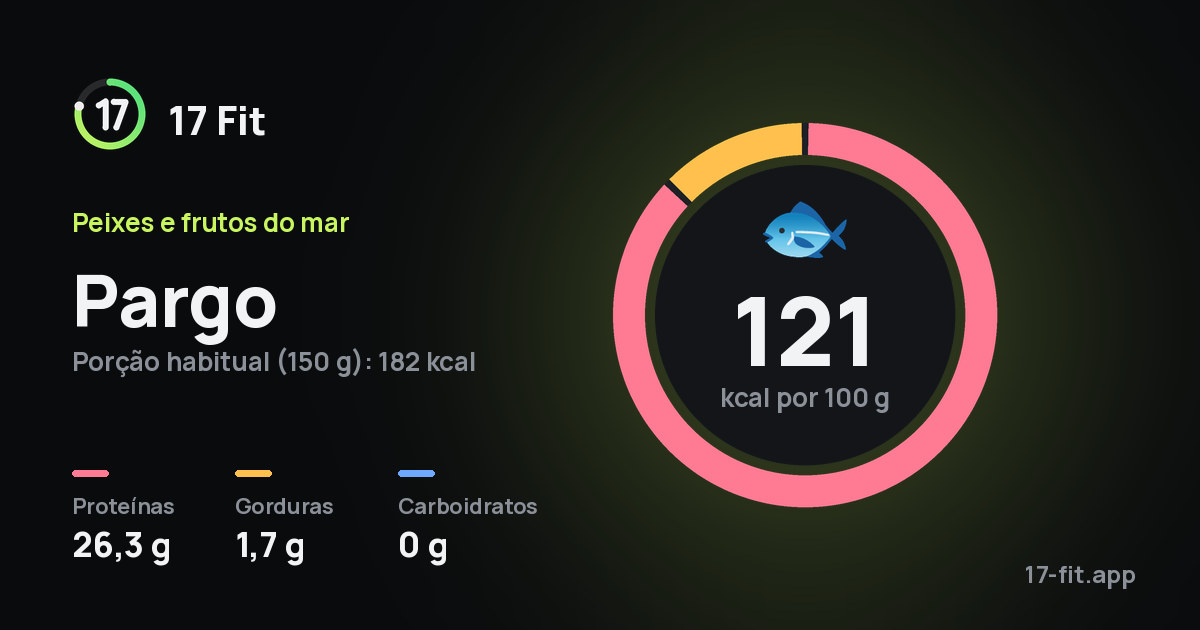 Pargo: 121 kcal por 100 g, proteínas 26,3 g, gorduras 1,7 g, carboidratos 0 g.