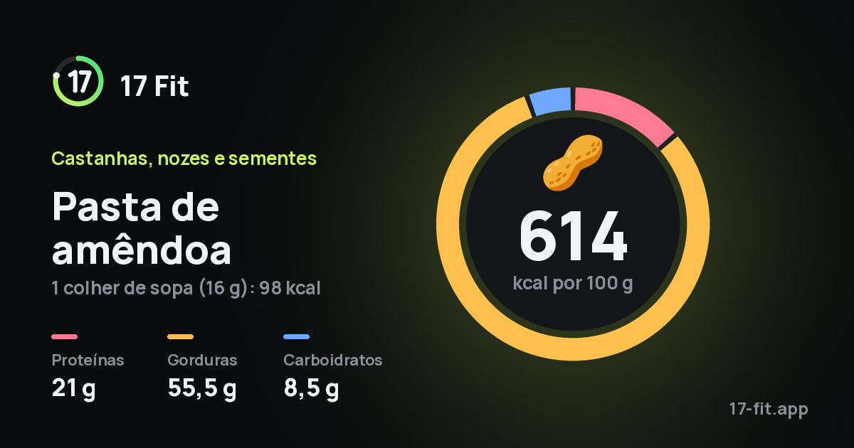 Pasta de amêndoa: 614 kcal por 100 g, proteínas 21 g, gorduras 55,5 g, carboidratos 8,5 g.