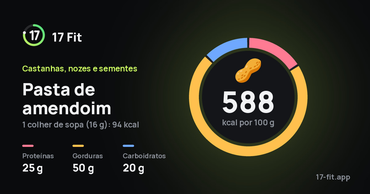 Pasta de amendoim: 588 kcal por 100 g, proteínas 25 g, gorduras 50 g, carboidratos 20 g.