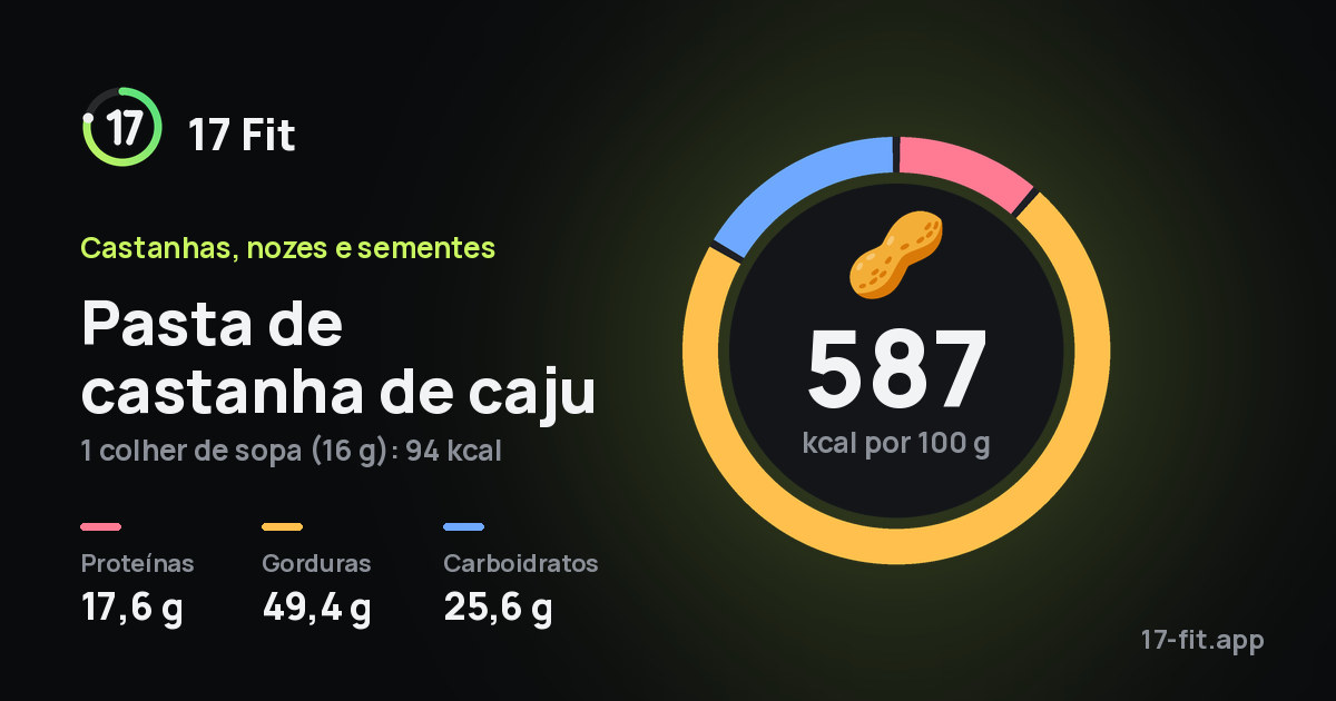 Pasta de castanha de caju: 587 kcal por 100 g, proteínas 17,6 g, gorduras 49,4 g, carboidratos 25,6 g.
