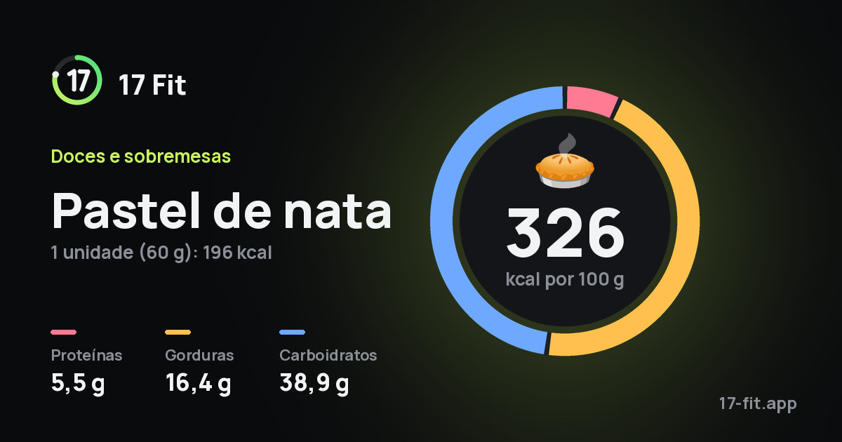 Pastel de nata: 326 kcal por 100 g, proteínas 5,5 g, gorduras 16,4 g, carboidratos 38,9 g.