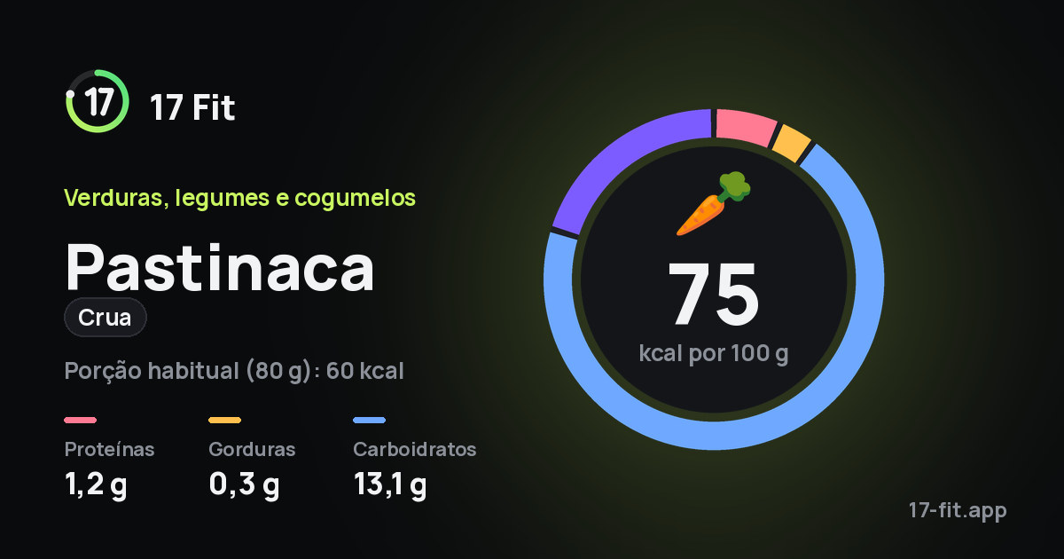 Pastinaca (crua): 75 kcal por 100 g, proteínas 1,2 g, gorduras 0,3 g, carboidratos 13,1 g.