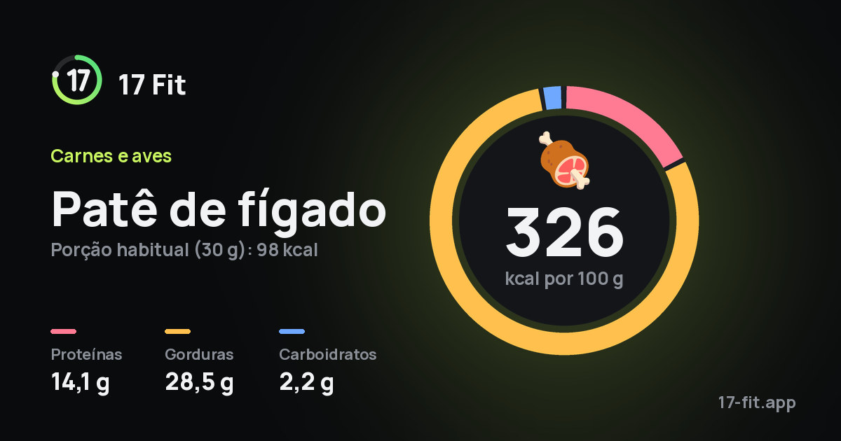 Patê de fígado: 326 kcal por 100 g, proteínas 14,1 g, gorduras 28,5 g, carboidratos 2,2 g.