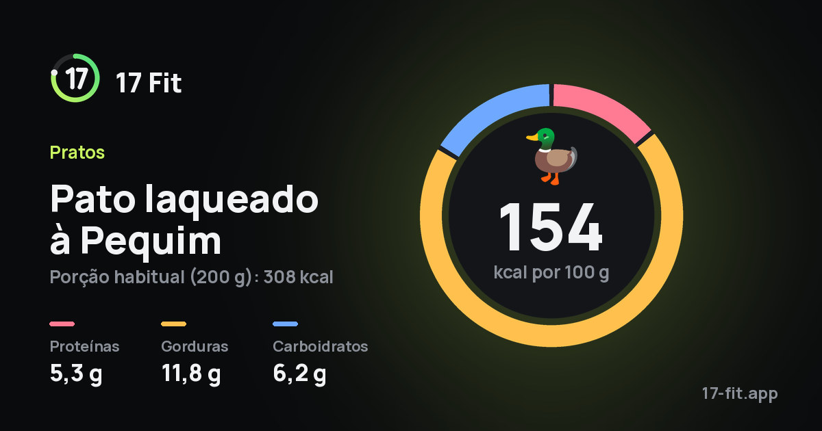 Pato laqueado à Pequim: 154 kcal por 100 g, proteínas 5,3 g, gorduras 11,8 g, carboidratos 6,2 g.