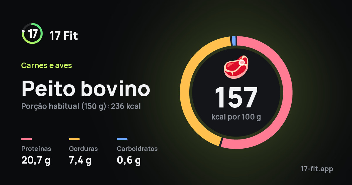 Peito bovino: 157 kcal por 100 g, proteínas 20,7 g, gorduras 7,4 g, carboidratos 0,6 g.