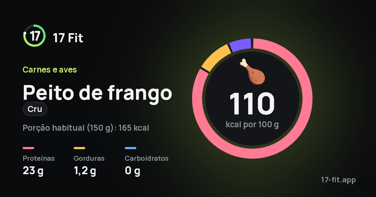 Peito de frango (cru): 110 kcal por 100 g, proteínas 23 g, gorduras 1,2 g, carboidratos 0 g.