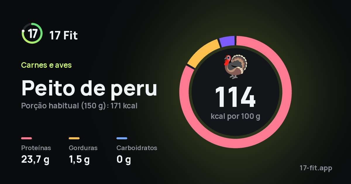 Peito de peru: 114 kcal por 100 g, proteínas 23,7 g, gorduras 1,5 g, carboidratos 0 g.
