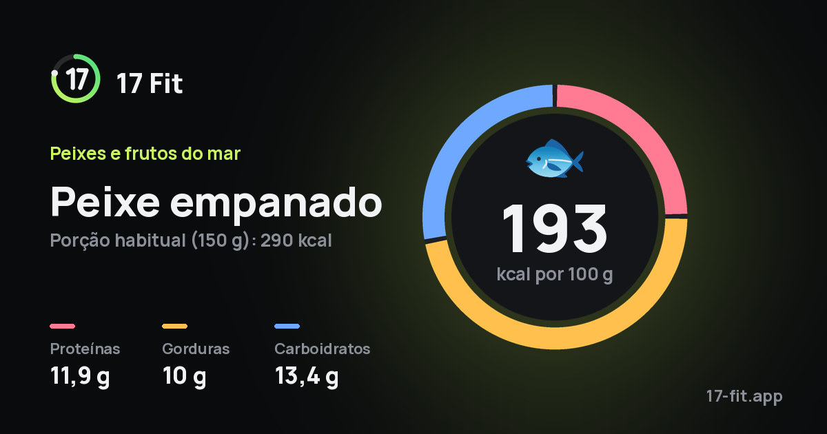 Peixe empanado: 193 kcal por 100 g, proteínas 11,9 g, gorduras 10 g, carboidratos 13,4 g.