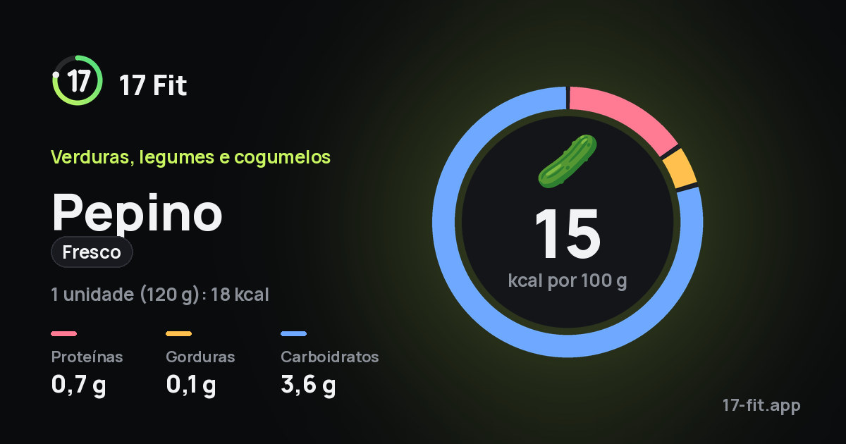 Pepino (fresco): 15 kcal por 100 g, proteínas 0,7 g, gorduras 0,1 g, carboidratos 3,6 g.