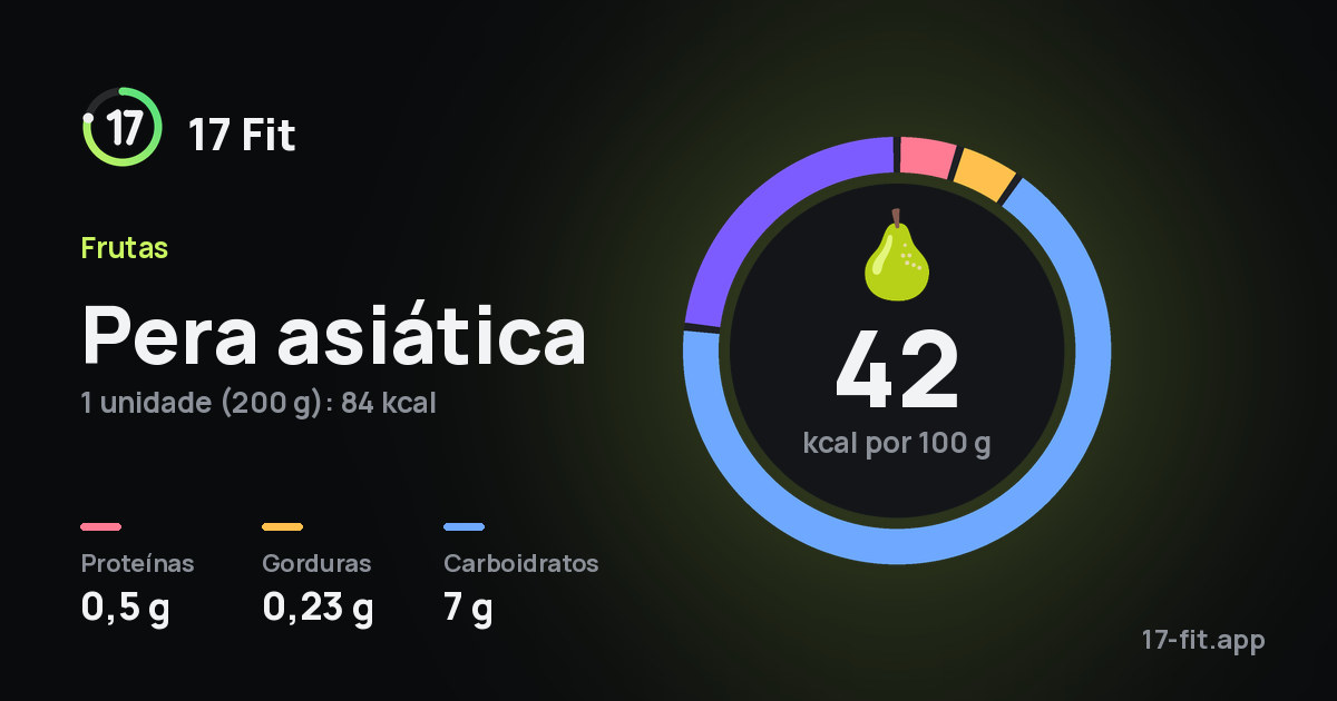Pera asiática: 42 kcal por 100 g, proteínas 0,5 g, gorduras 0,23 g, carboidratos 7 g.