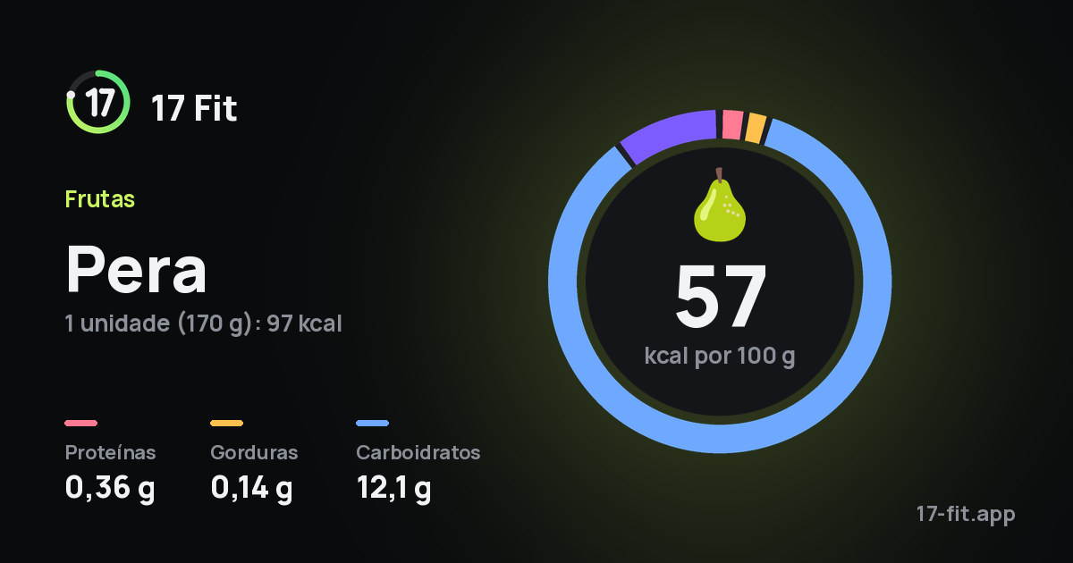 Pera: 57 kcal por 100 g, proteínas 0,36 g, gorduras 0,14 g, carboidratos 12,1 g.