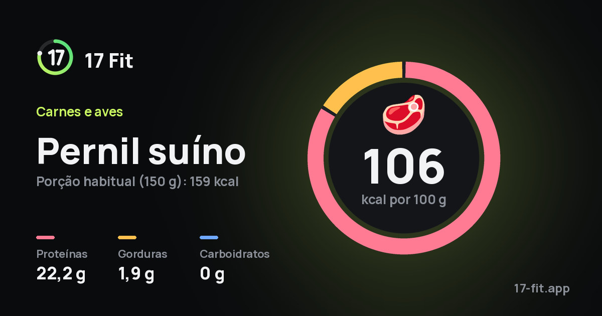 Pernil suíno: 106 kcal por 100 g, proteínas 22,2 g, gorduras 1,9 g, carboidratos 0 g.